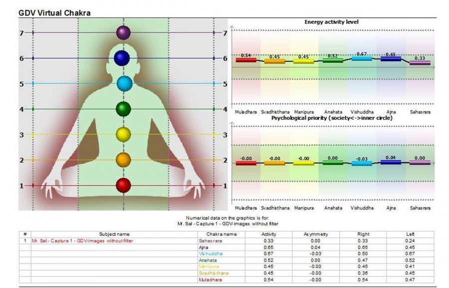 Chakras, GDV and Essential Oils